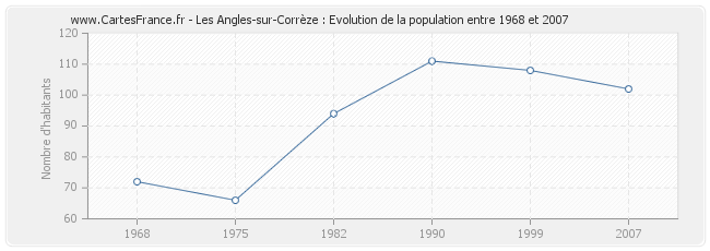 Population Les Angles-sur-Corrèze